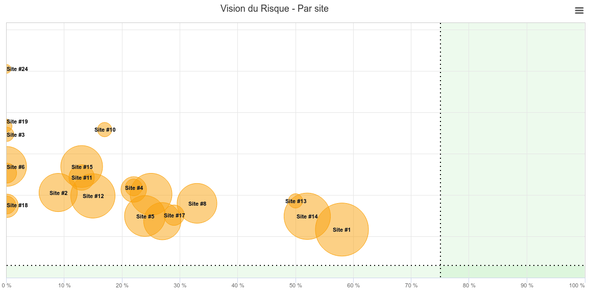 Graphique montrant les KPI de suivi des risques immobiliers et l